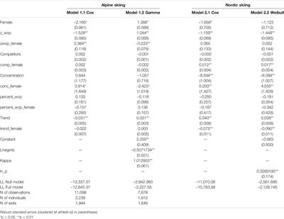 Are Women Really Less Competitive Than Men? Career Duration in Nordic and Alpine Skiing